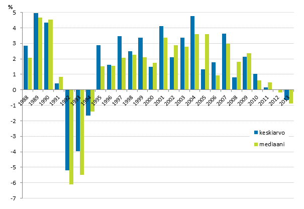 Kuvio 3. Kotitalouksien reaalitulojen vuosimuutokset 1988–2013, %. Tuloksite kotitalouksien kytettviss olevat rahatulot kulutusyksikk kohden