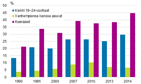 Kuvio 10. Itsenistyneiden ja vanhempiensa talouteen kuuluvien nuorten pienituloisuusasteet vuosina 1990–2014, prosenttia.