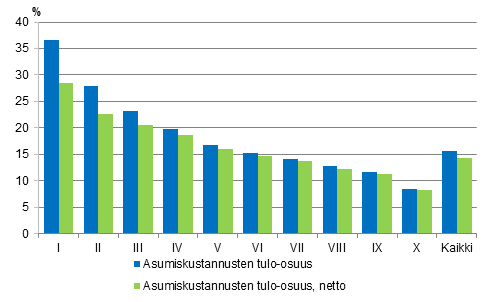 Kuvio 4. Asumiskustannukset (%) kytettviss olevista rahatuloista tulokymmenysryhmn mukaan vuonna 2014, brutto- ja nettomriset asumiskustannukset, keskiarvo