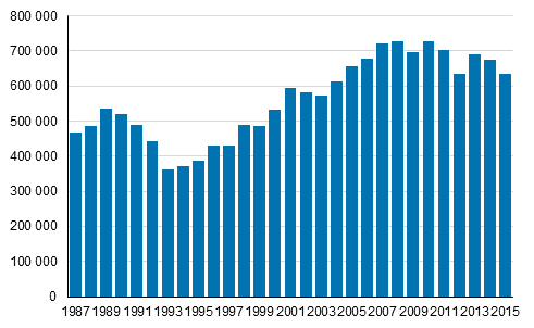 Kuvio 1. Pienituloisten mr Suomessa vuosina 1987–2015