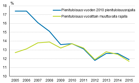 Kuvio 5. Pienituloisuus vuosittain muuttuvalla ja vuoteen 2010 kiinnitetyll pienituloisuusrajalla vuosina 2005–2015, prosenttia