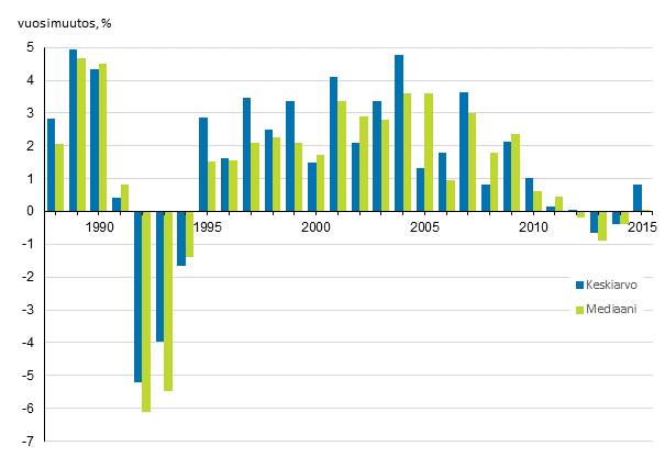 Kuvio 3. Kotitalouksien reaalitulojen vuosimuutokset 1988–2015, % 
