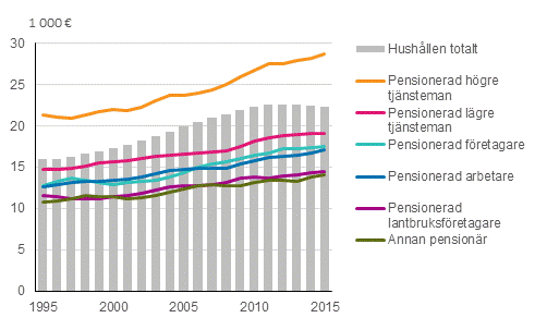 Pensionärshushållens inkomster efter hushållets referenspersons tidigare socioekonomisk grupp, euro i 2015 års penningvärde