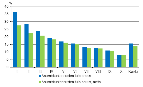 Kuvio 4. Asumiskustannukset (%) kytettviss olevista rahatuloista tulokymmenysryhmn mukaan vuonna 2015, brutto- ja nettomriset asumiskustannukset, keskiarvo
