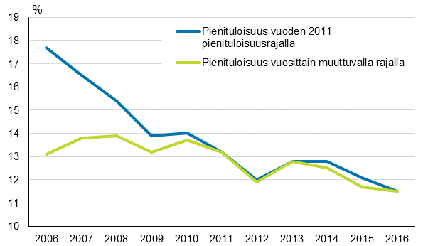 Kuvio 5. Pienituloisuus vuosittain muuttuvalla ja vuoteen 2011 kiinnitetyllä pienituloisuusrajalla vuosina 2006–2016, prosenttia