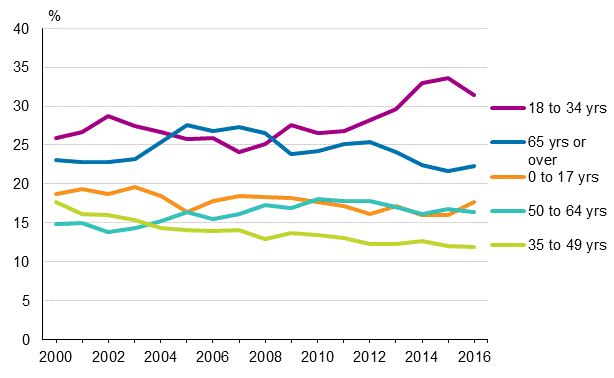 Age structure of persons at-risk-of-poverty in 2000 to 2016