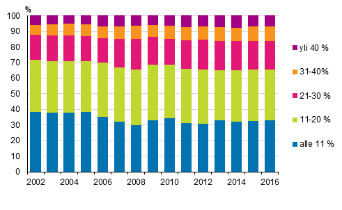 Kuvio 9. Kotitaloudet (%) asumiskustannusten tulo-osuuksien mukaisissa ryhmiss vuosina 2002–2016, nettomriset asumiskustannukset 