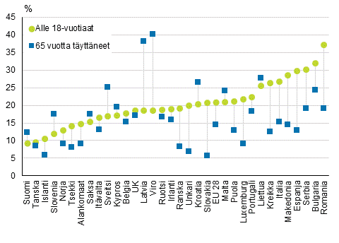 Kuvio 8. Lasten ja 65 vuotta täyttäneiden pienituloisuusasteet Euroopassa vuonna 2015, maat on järjestetty lasten pienituloisuusasteen mukaan