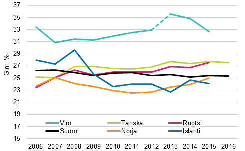 Kuvio 11. Tuloerojen kehitys Suomessa, muissa Pohjoismaissa ja Virossa 2006–2016, Gini-kerroin (%)