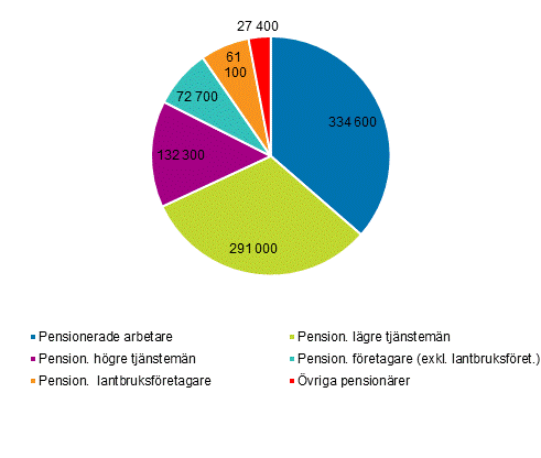 Antalet pensionärshushåll efter referenspersonens socioekonomiska grupp år 2017