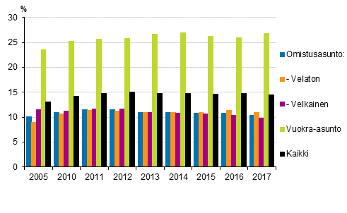 Kuvio 6. Asumiskustannukset (%) käytettävissä olevista rahatuloista asunnon hallintasuhteen mukaan vuosina 2005, 2010–2017, nettomääräiset asumiskustannukset, mediaani