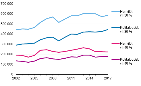 Kuvio 10. Kotitaloudet ja henkilöt, joilla asumiskustannusten tulo-osuus on yli 30 % tai 40 %, vuosina 2002–2017