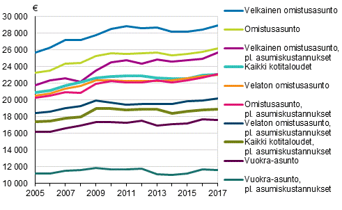 Kotitalouksien mediaanitulot asunnon hallintasuhteen mukaan 2005–2017, vuoden 2017 hinnoin