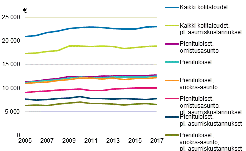 Pienituloisten kotitalouksien mediaanitulot asunnon hallintasuhteen mukaan 2005–2017, vuoden 2017 hinnoin