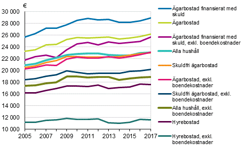 Hushållens medianinkomster efter bostadens besittningsförhållande 2005–2017, i 2017 års priser