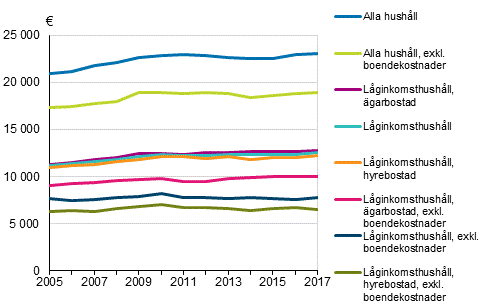 Låginkomshushållens medianinkomster efter bostadens besittningsförhållande 2005–2017, i 2017 års priser
