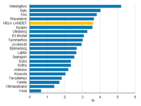Frndringar i bostadshushllens reella inkomster (%) ren 2014–2018, de tjugo strsta kommunerna efter invnarantal