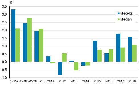 rsfrndringar i bostadshushllens realinkomster 1995–2018