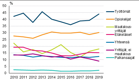 Henkiliden pienituloisuusasteet sosioekonomisen aseman mukaan vuosina 2010–2019, %