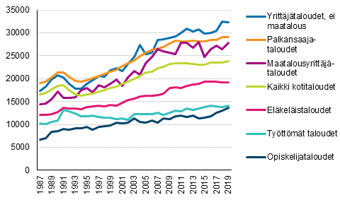 Kotitalouksien kytettviss olevien rahatulojen mediaani kulutusyksikk kohden viitehenkiln sosioekonomisen aseman mukaan vuosina 1987–2019, euroa vuoden 2019 rahassa