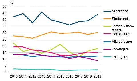 Lginkomstgrad efter personens socioekonomiska stllning ren 2010–2019, %