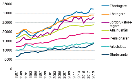 Hushllens penninginkomster per konsumtionsenhet, median, efter referenspersonens socioekonomiska stllning ren 1987–2019, euro i 2019 rs penningvrde