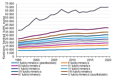 Kuvio 2. Reaalinen tulotaso tulokymmenyksittäin 1995–2020, ekvivalentit tulot, keskiarvo henkeä kohti