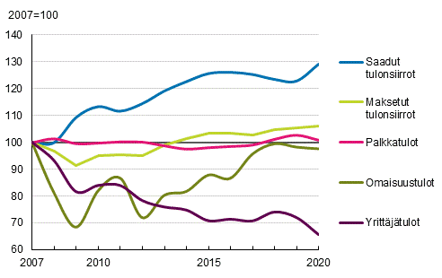 Kuvio 1. Asuntokuntien tulojen reaalikehitys vuosina 2007–2020, vuosi 2007=100. Tulo asuntokuntaa kohden, keskiarvo