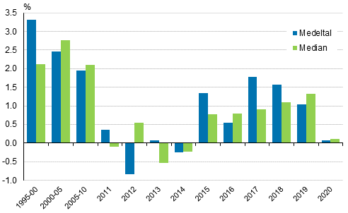 Årsförändringar i bostadshushållens realinkomster åren 1995–2020