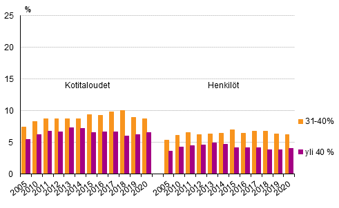 Kuvio 7. Kotitaloudet (%) ja henkilöt (%) asumiskustannusten tulo-osuuksien mukaan 2005, 2010–2020, nettomääräiset asumiskustannukset 
