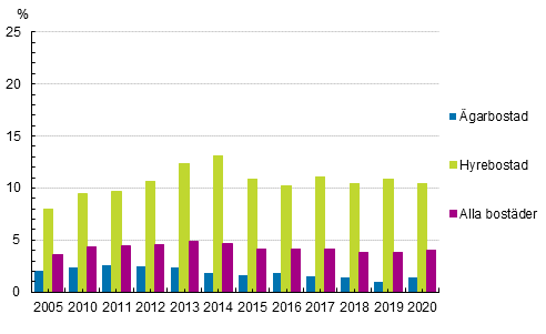 Personer med boendekostnadsbelastning (%) 2005, 2010–2020