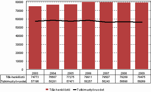 Kuvio 1. T&k-henkilst ja tutkimustyvuodet vuosina 2003–2009