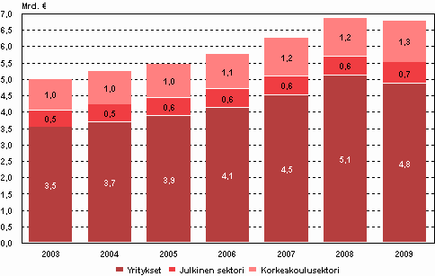 Kuvio 2. Tutkimus- ja kehittmistoiminnan menot sektoreittain vuosina 2003–2009