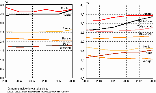 Kuvio 4. T&k-menojen bruttokansantuoteosuuden kehitys EU-, OECD- ja muissa maissa vuosina 2003–2008
