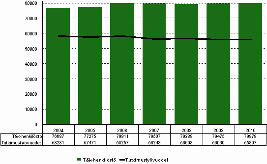 Kuvio 1. T&k-henkilst ja tutkimustyvuodet vuosina 2004–2010