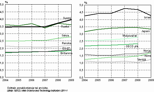 Kuvio 3. T&k-menojen bruttokansantuoteosuuden kehitys eriss EU-, OECD- ja muissa maissa vuosina 2004–2009