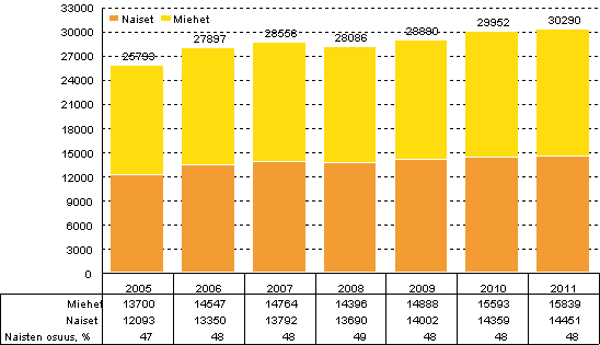Kuvio 14. Korkeakoulusektorin tutkimushenkilst sukupuolen mukaan vuosina 2005–2011