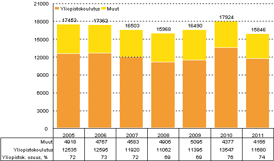 Kuvio 16. Korkeakoulusektorin tutkimustyvuodet vuosina 2005–2011