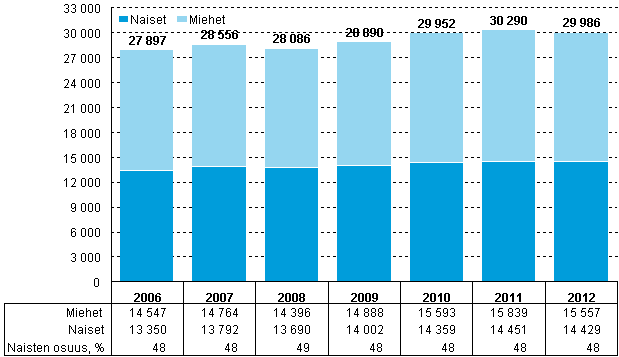 Kuvio 13. Korkeakoulusektorin tutkimushenkilst sukupuolen mukaan vuosina 2006–2012