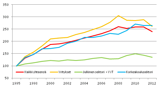 Tutkimus- ja kehittmistoiminnan menojen reaalikehitys sektoreittain vuosina 1995–2012 (1995=100)