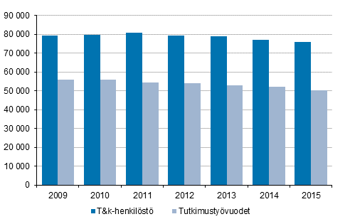 Kuvio 1. T&k-henkilst ja tutkimustyvuodet vuosina 2009-2015