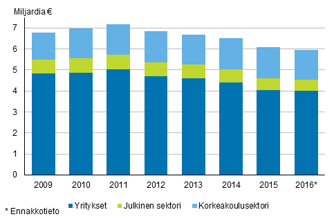 Tutkimus- ja kehittmistoiminnan menot sektoreittain 2009-2016*