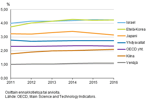 Kuvio 3b. T&k-menojen bruttokansantuoteosuus eriss OECD- ja muissa maissa vuosina 2010-2016