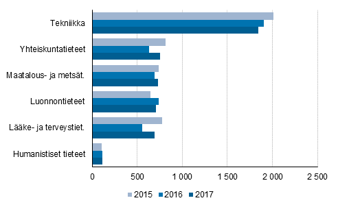 Kuvio 7b. Julkisen sektorin tutkimustyvuodet tieteenaloittain 2015-2017