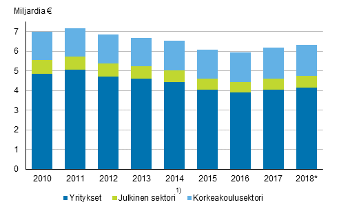 Tutkimus- ja kehittmistoiminnan menot sektoreittain 2010-2018*
