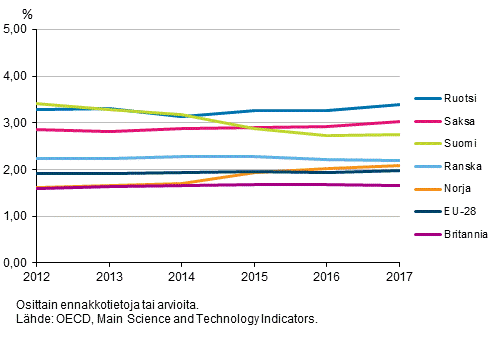 Kuvio 3a. T&k-menojen bruttokansantuoteosuus eriss OECD- ja muissa maissa vuosina 2012–2017