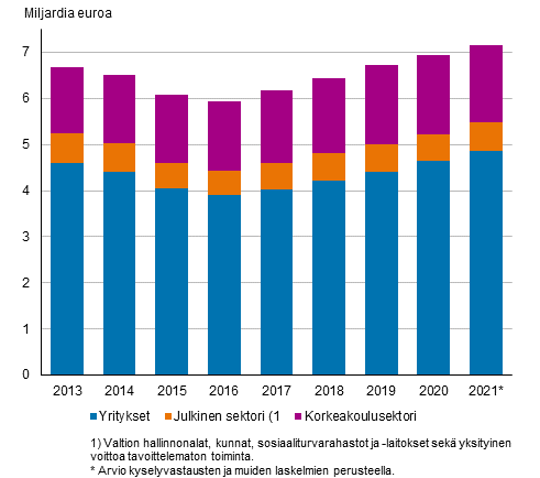 Tutkimus- ja kehittmistoiminnan menot sektoreittain 2013-2021*