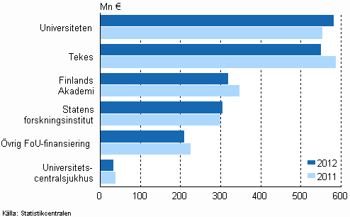 Statens forsknings- och utvecklingsfinansiering enligt organisation 2011–2012