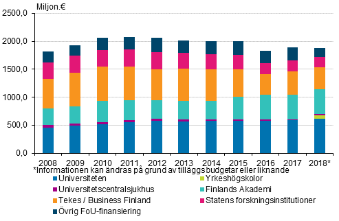 Statens forsknings- och utvecklingsfinansiering efter organisation 2008–2018