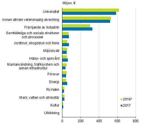 Statens forsknings- och utvecklingsfinansiering efter ndamlsindelning 2017–2018 